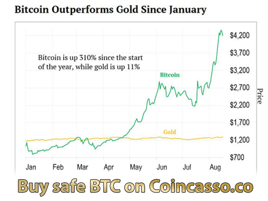 bitcoin gold chart)